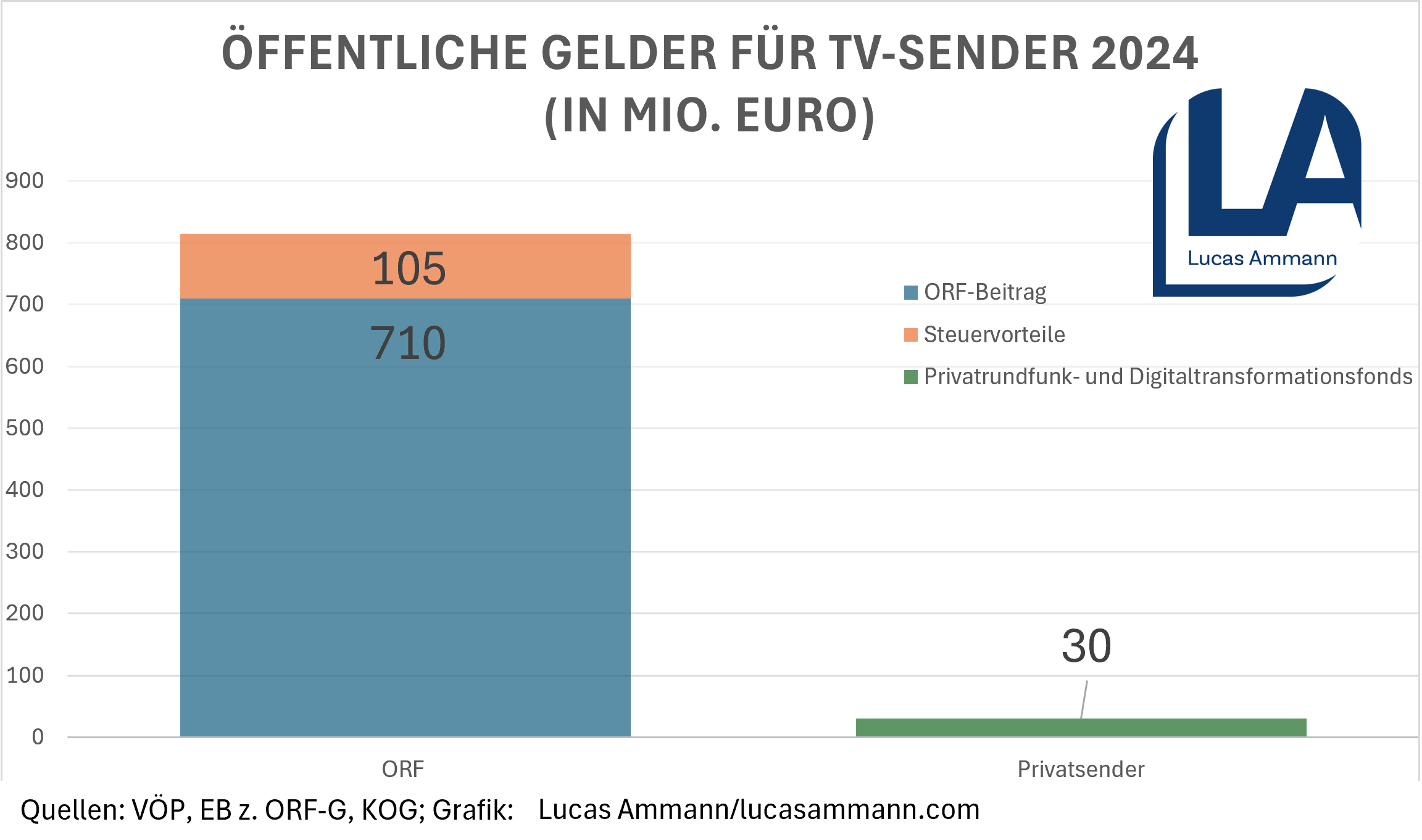 Forderung ORF Private la
